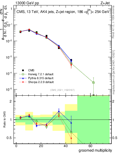 Plot of j.mult.g in 13000 GeV pp collisions