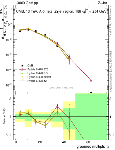Plot of j.mult.g in 13000 GeV pp collisions