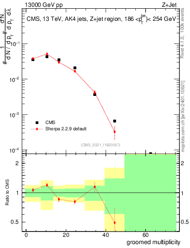 Plot of j.mult.g in 13000 GeV pp collisions