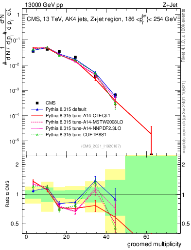 Plot of j.mult.g in 13000 GeV pp collisions