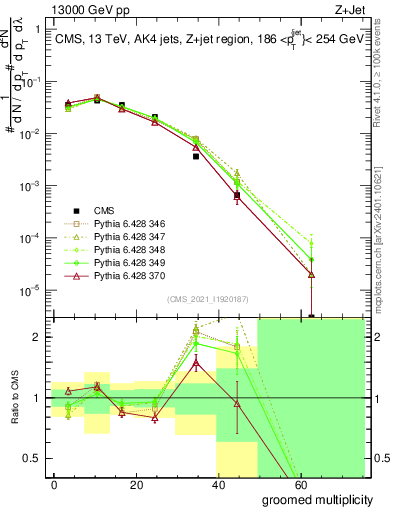 Plot of j.mult.g in 13000 GeV pp collisions