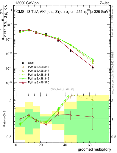 Plot of j.mult.g in 13000 GeV pp collisions