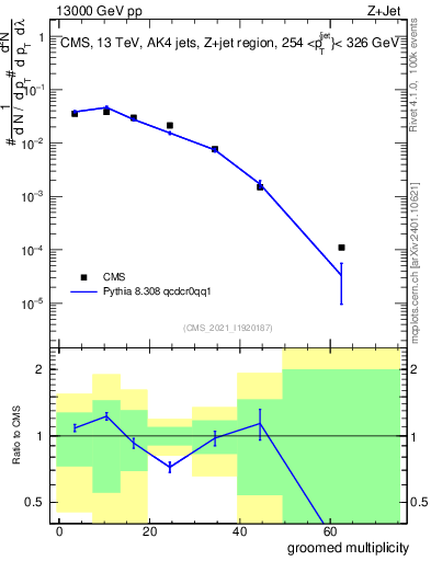 Plot of j.mult.g in 13000 GeV pp collisions