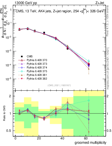 Plot of j.mult.g in 13000 GeV pp collisions