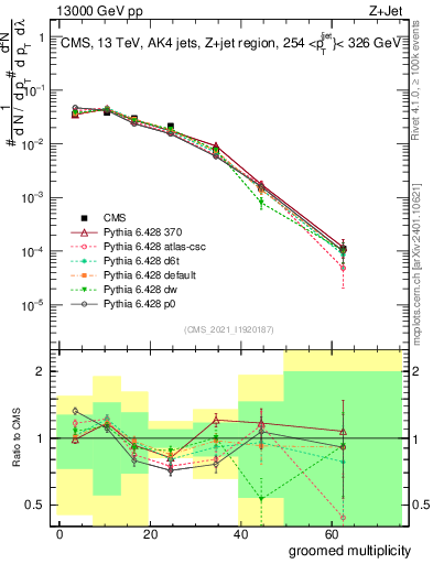 Plot of j.mult.g in 13000 GeV pp collisions