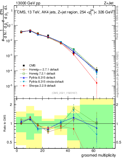 Plot of j.mult.g in 13000 GeV pp collisions
