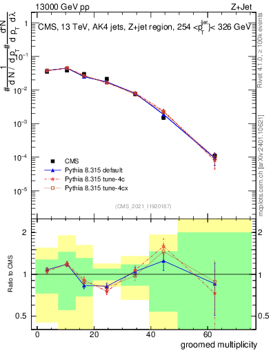 Plot of j.mult.g in 13000 GeV pp collisions