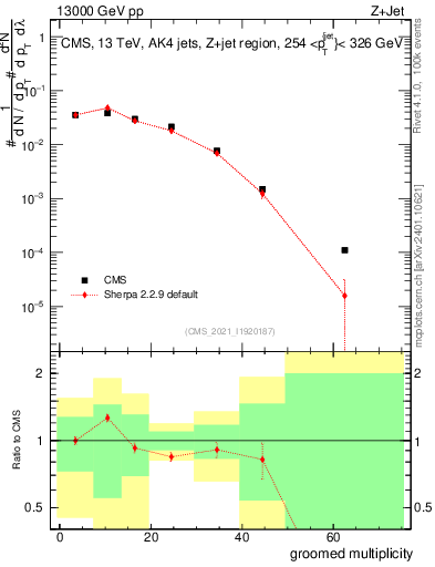 Plot of j.mult.g in 13000 GeV pp collisions