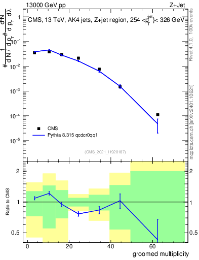 Plot of j.mult.g in 13000 GeV pp collisions