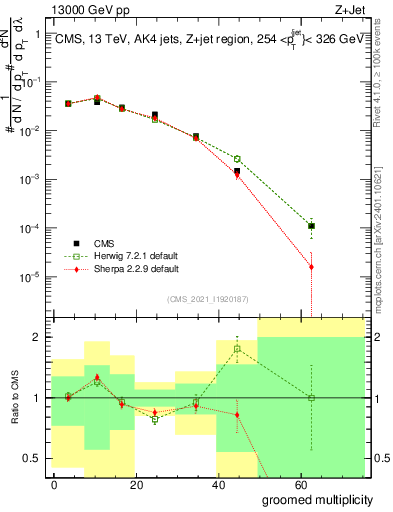 Plot of j.mult.g in 13000 GeV pp collisions