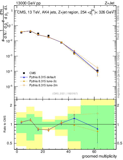 Plot of j.mult.g in 13000 GeV pp collisions