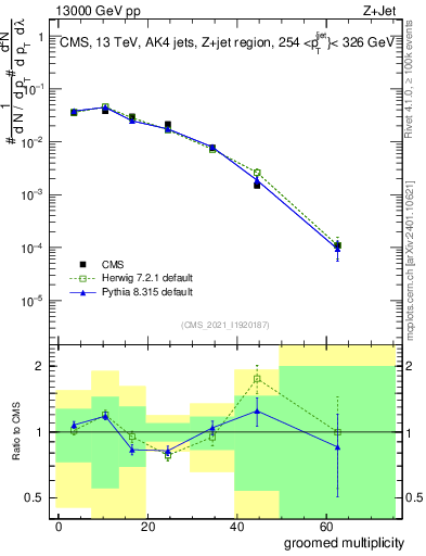 Plot of j.mult.g in 13000 GeV pp collisions