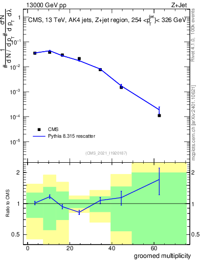 Plot of j.mult.g in 13000 GeV pp collisions