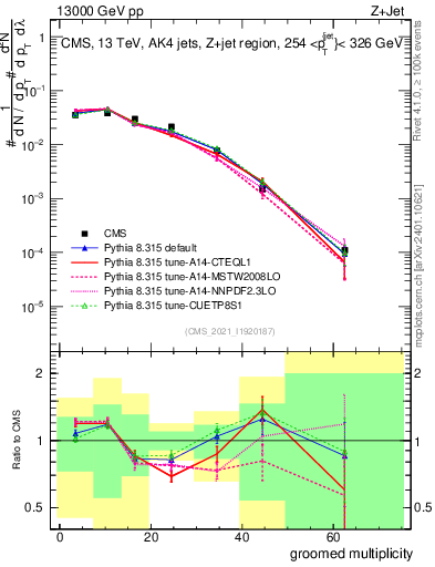 Plot of j.mult.g in 13000 GeV pp collisions