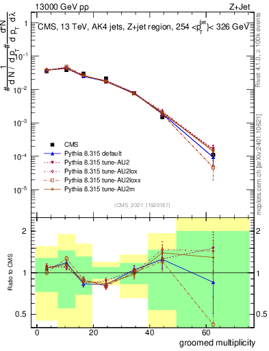 Plot of j.mult.g in 13000 GeV pp collisions