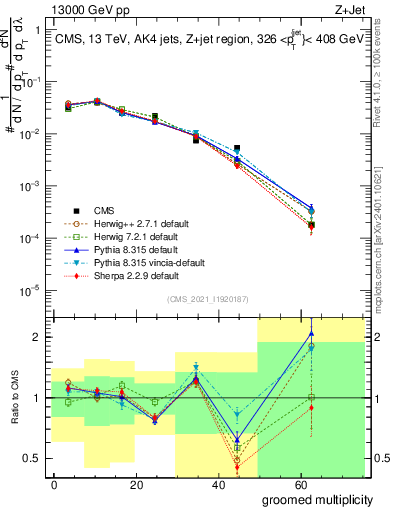 Plot of j.mult.g in 13000 GeV pp collisions