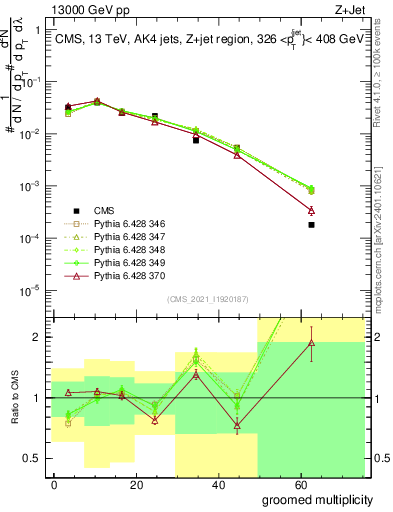 Plot of j.mult.g in 13000 GeV pp collisions