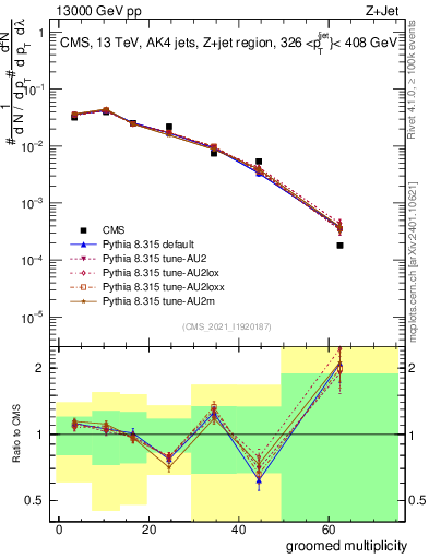 Plot of j.mult.g in 13000 GeV pp collisions