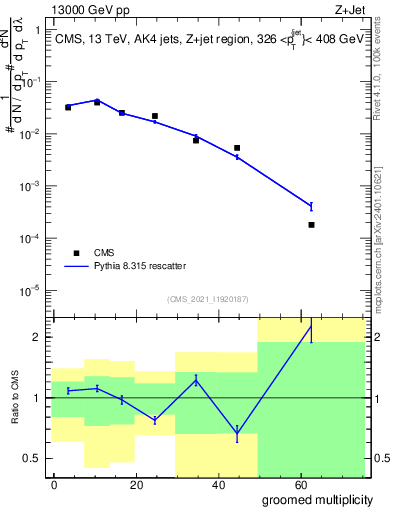 Plot of j.mult.g in 13000 GeV pp collisions
