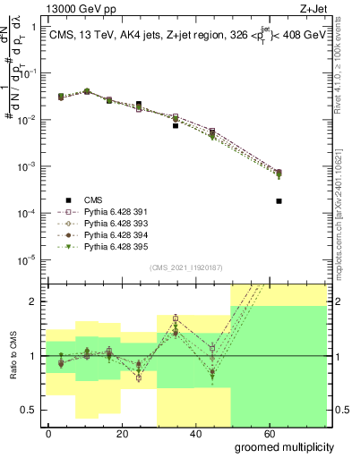 Plot of j.mult.g in 13000 GeV pp collisions
