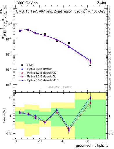 Plot of j.mult.g in 13000 GeV pp collisions