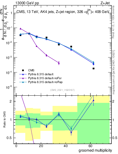 Plot of j.mult.g in 13000 GeV pp collisions