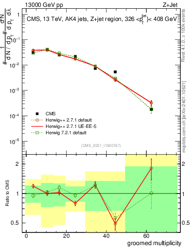 Plot of j.mult.g in 13000 GeV pp collisions