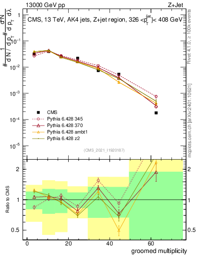 Plot of j.mult.g in 13000 GeV pp collisions