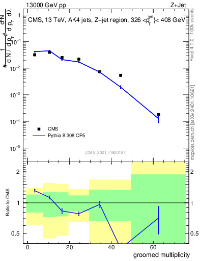 Plot of j.mult.g in 13000 GeV pp collisions