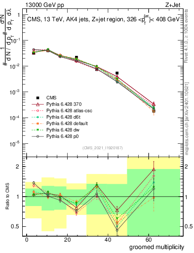 Plot of j.mult.g in 13000 GeV pp collisions