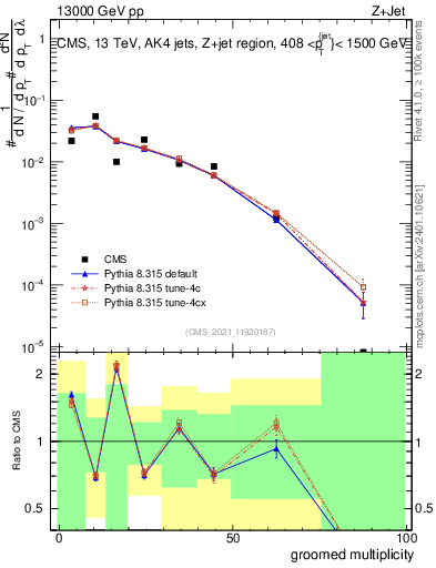 Plot of j.mult.g in 13000 GeV pp collisions
