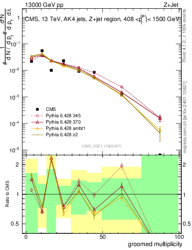 Plot of j.mult.g in 13000 GeV pp collisions