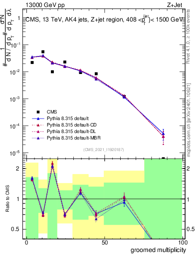 Plot of j.mult.g in 13000 GeV pp collisions
