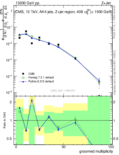 Plot of j.mult.g in 13000 GeV pp collisions