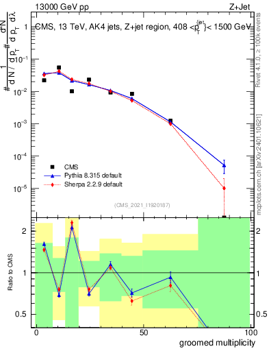 Plot of j.mult.g in 13000 GeV pp collisions