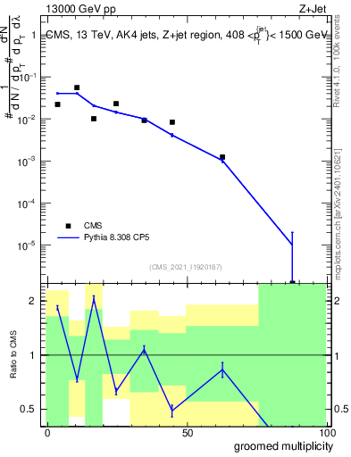 Plot of j.mult.g in 13000 GeV pp collisions