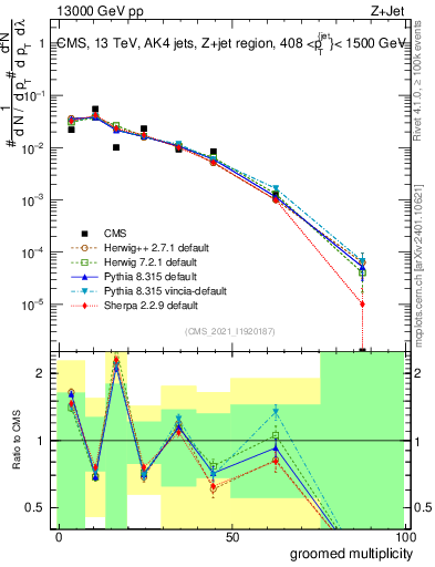 Plot of j.mult.g in 13000 GeV pp collisions