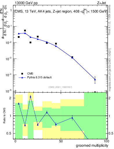 Plot of j.mult.g in 13000 GeV pp collisions