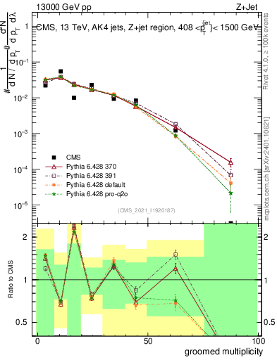 Plot of j.mult.g in 13000 GeV pp collisions