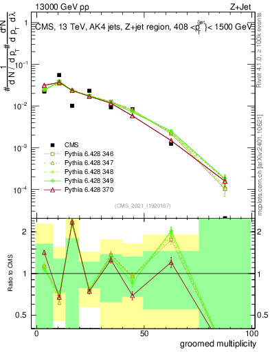 Plot of j.mult.g in 13000 GeV pp collisions