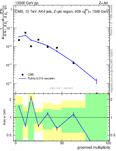 Plot of j.mult.g in 13000 GeV pp collisions