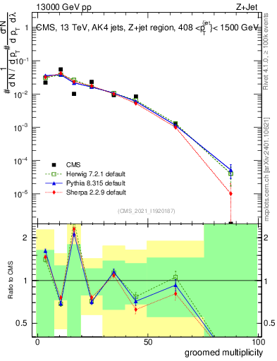 Plot of j.mult.g in 13000 GeV pp collisions