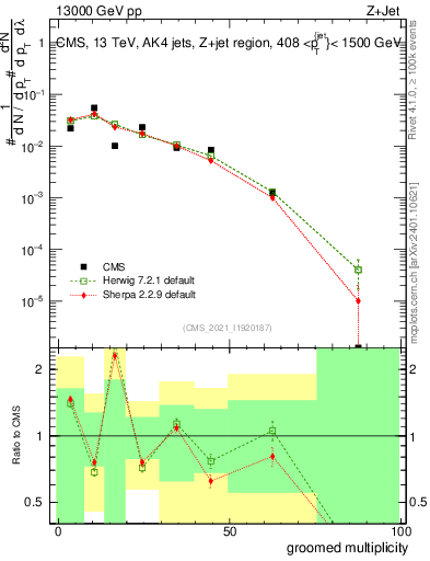 Plot of j.mult.g in 13000 GeV pp collisions