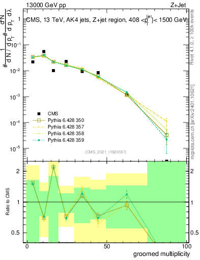 Plot of j.mult.g in 13000 GeV pp collisions