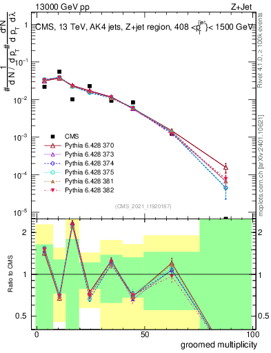 Plot of j.mult.g in 13000 GeV pp collisions