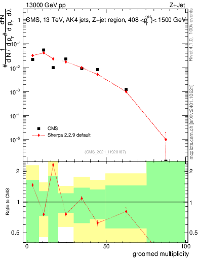 Plot of j.mult.g in 13000 GeV pp collisions