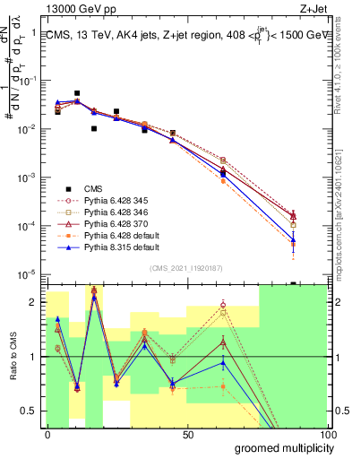 Plot of j.mult.g in 13000 GeV pp collisions