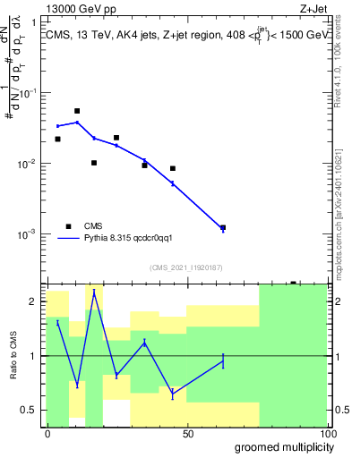 Plot of j.mult.g in 13000 GeV pp collisions