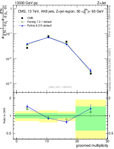 Plot of j.mult.g in 13000 GeV pp collisions