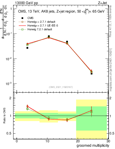 Plot of j.mult.g in 13000 GeV pp collisions